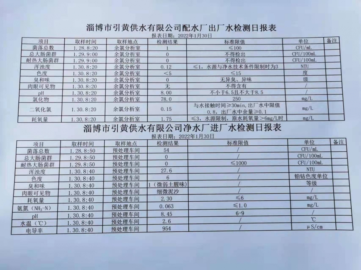 1月30日淄博市引黃供水有限公司配水廠出廠水、凈水廠進廠水檢測日報表